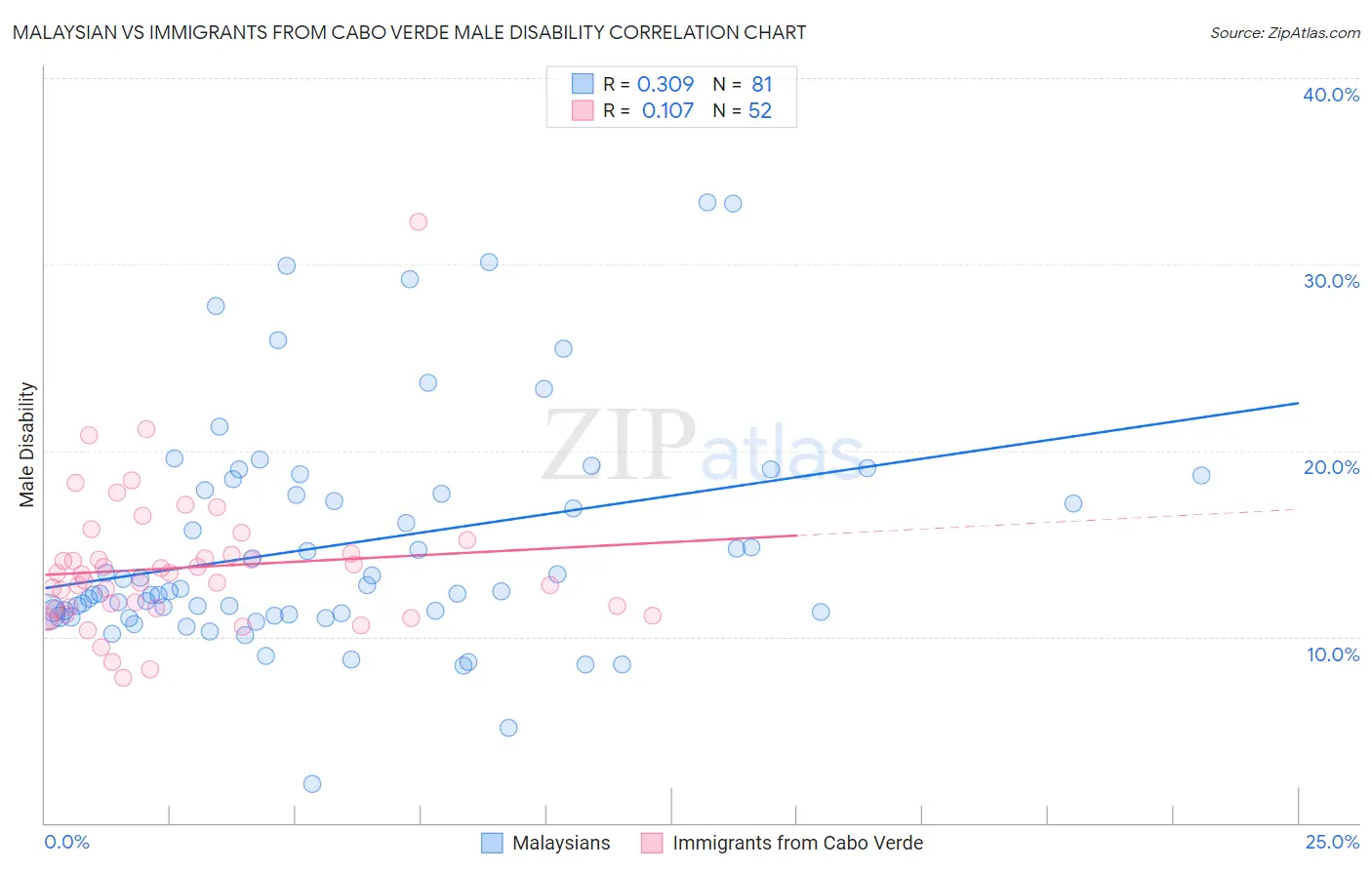 Malaysian vs Immigrants from Cabo Verde Male Disability