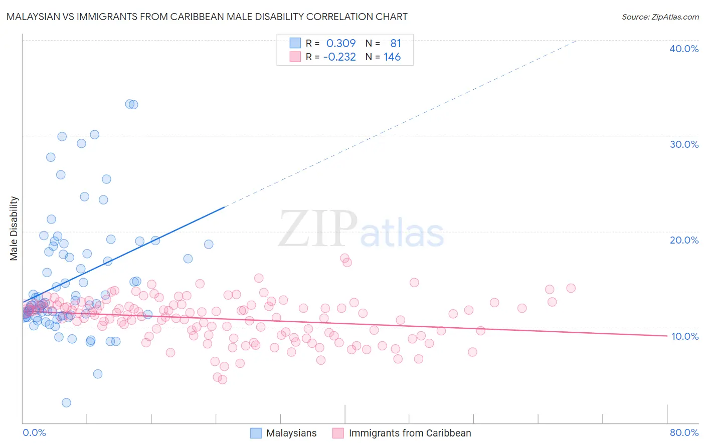 Malaysian vs Immigrants from Caribbean Male Disability