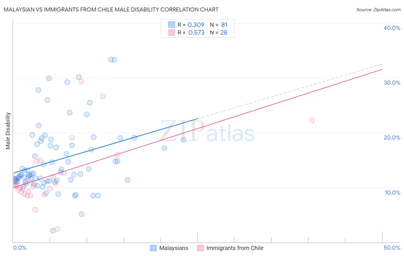 Malaysian vs Immigrants from Chile Male Disability