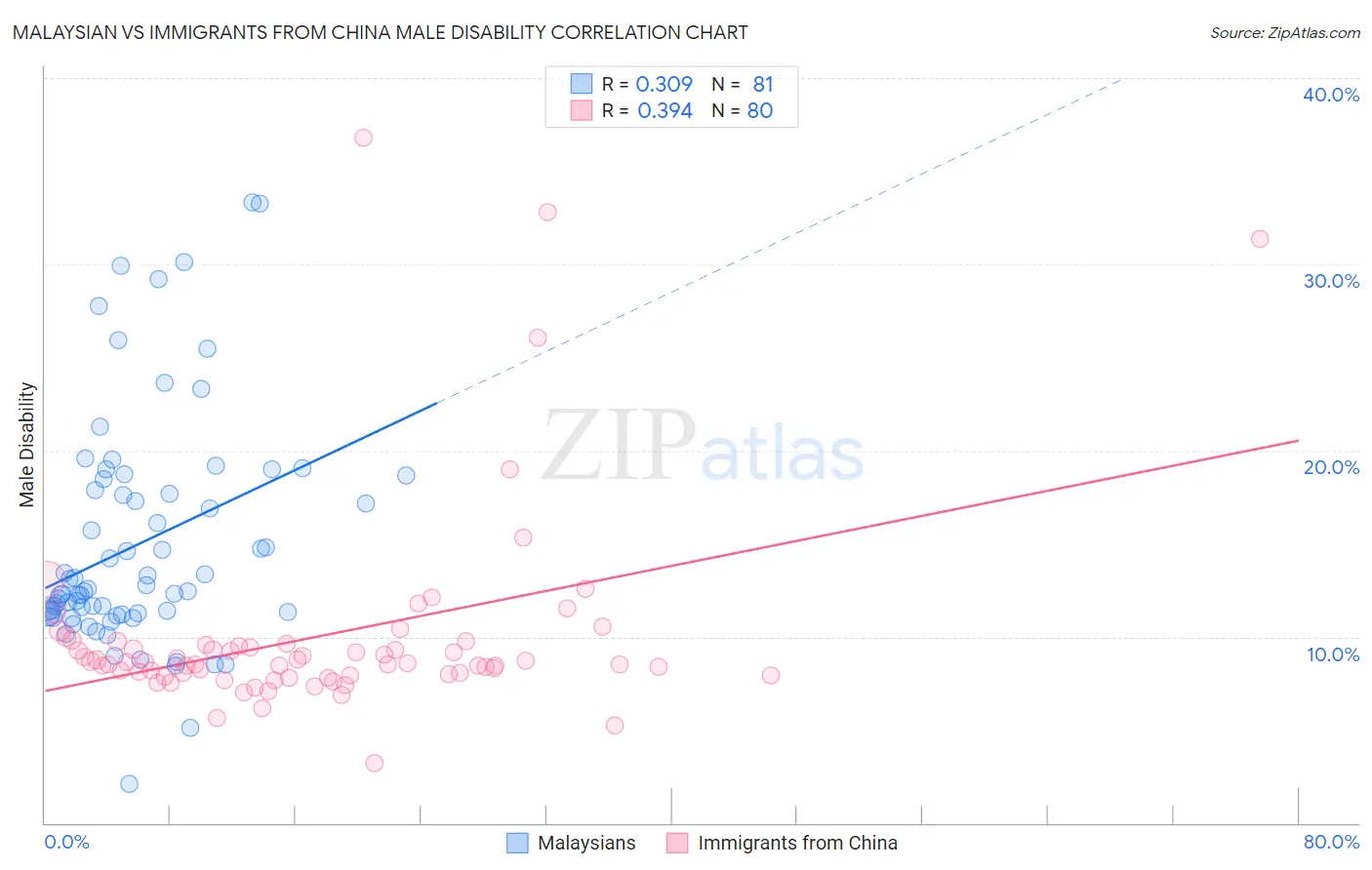 Malaysian vs Immigrants from China Male Disability