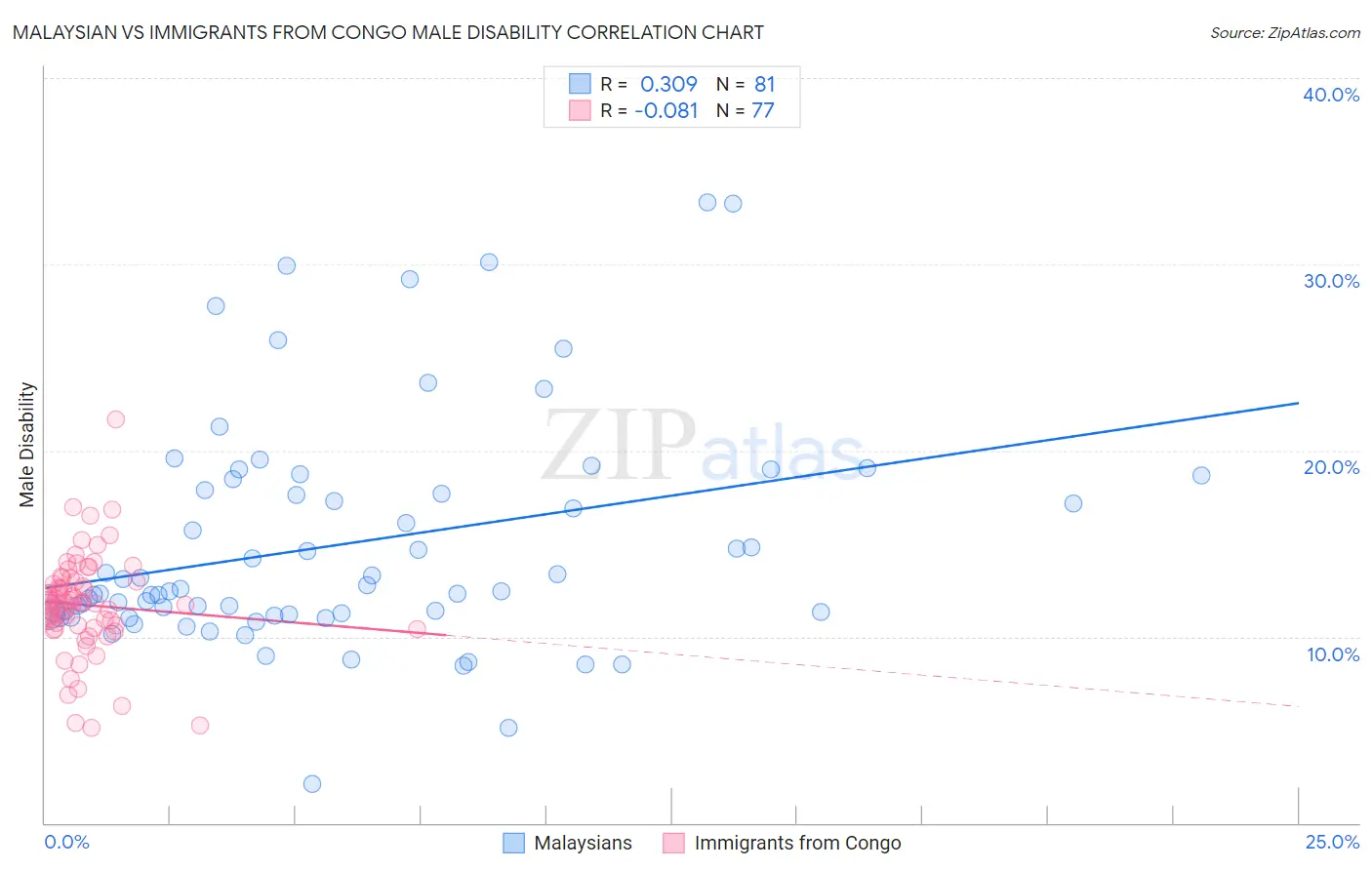 Malaysian vs Immigrants from Congo Male Disability