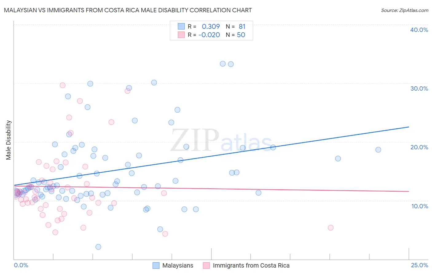 Malaysian vs Immigrants from Costa Rica Male Disability