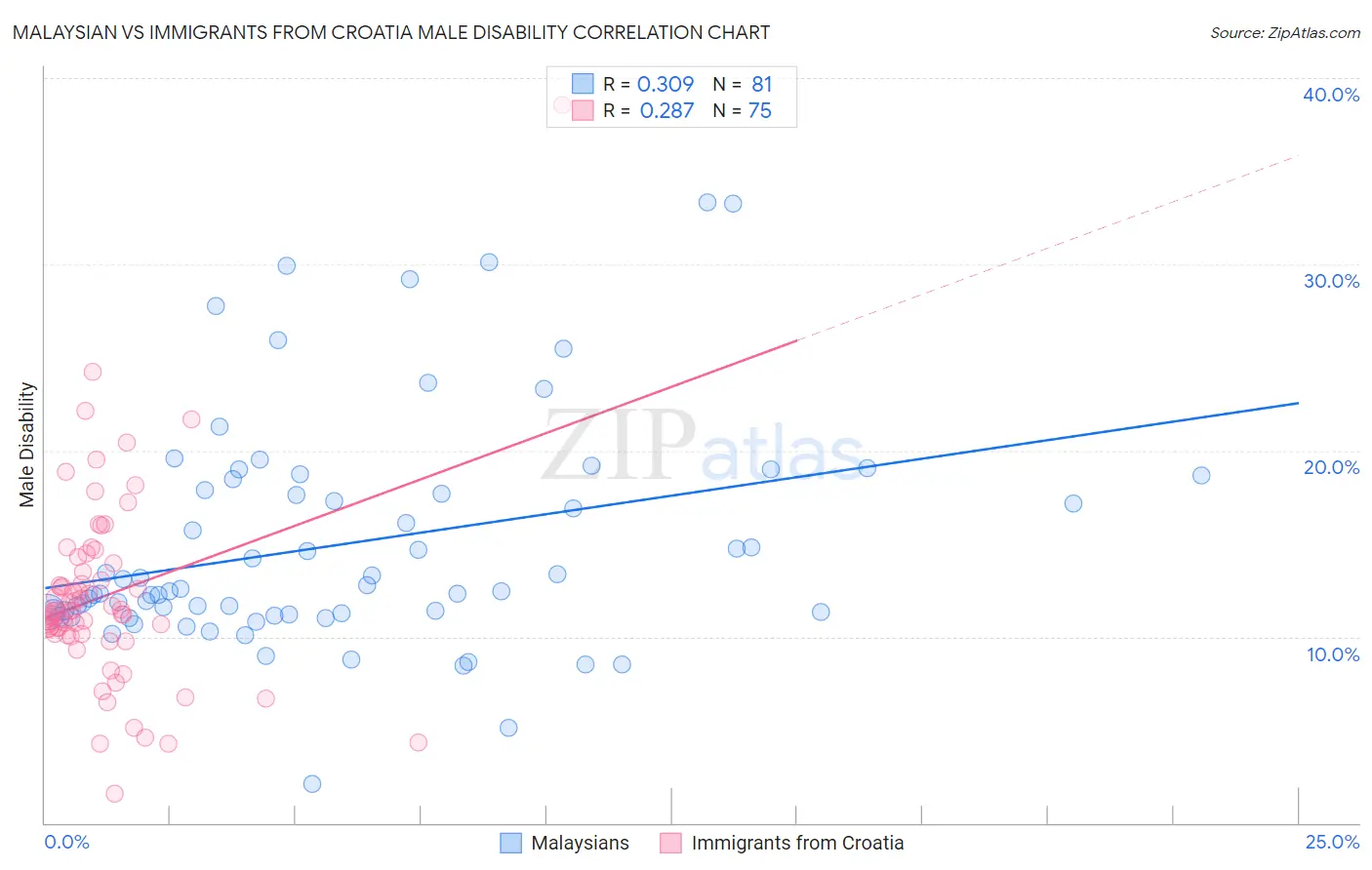 Malaysian vs Immigrants from Croatia Male Disability