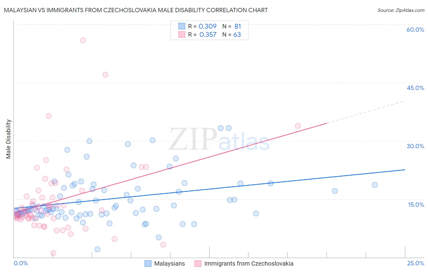 Malaysian vs Immigrants from Czechoslovakia Male Disability