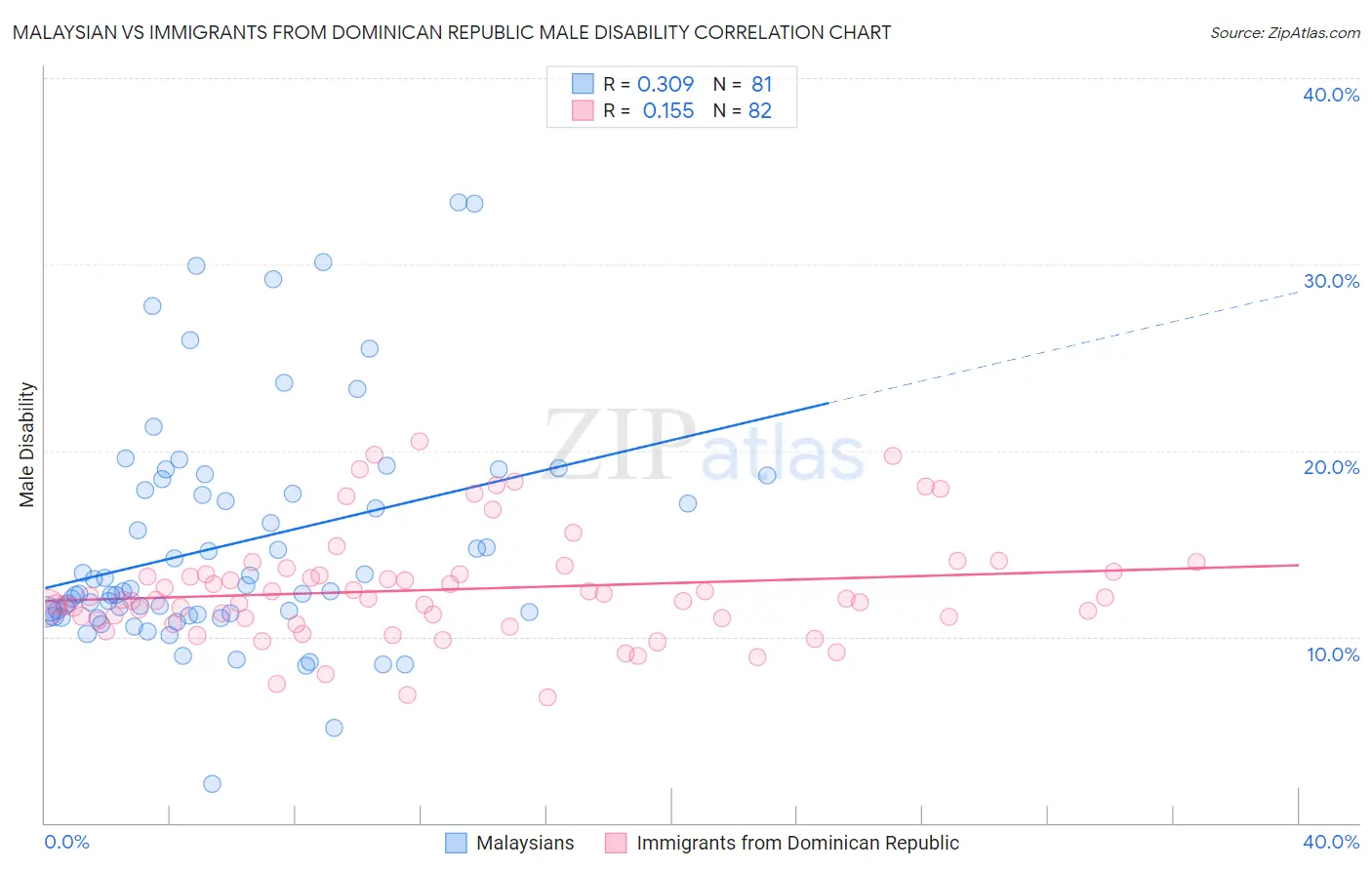 Malaysian vs Immigrants from Dominican Republic Male Disability