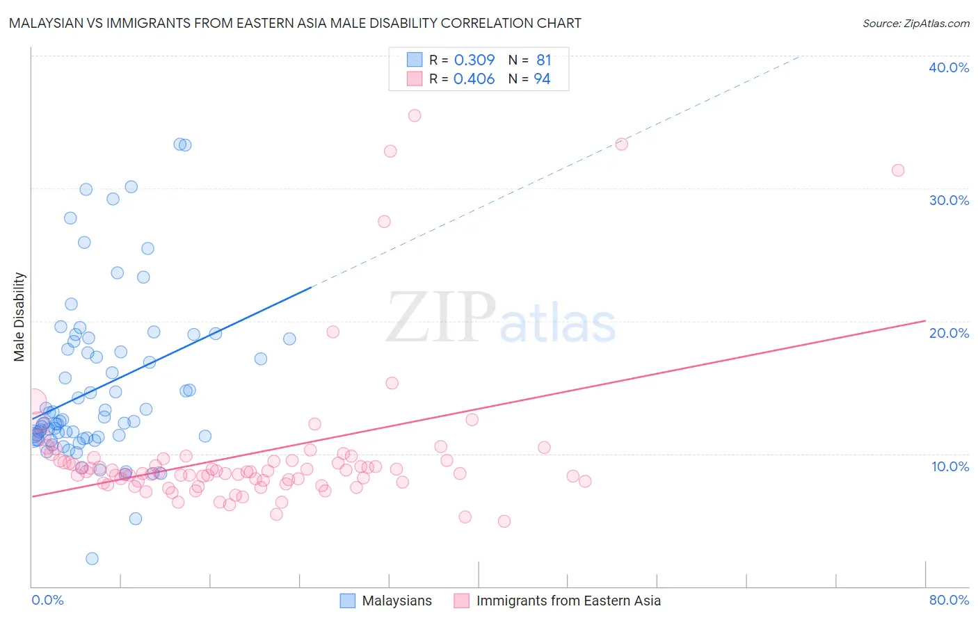 Malaysian vs Immigrants from Eastern Asia Male Disability
