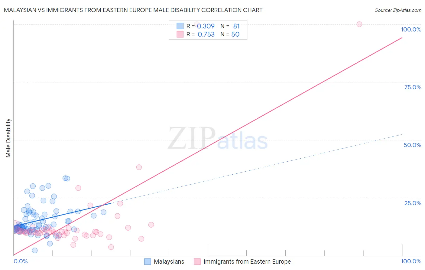 Malaysian vs Immigrants from Eastern Europe Male Disability