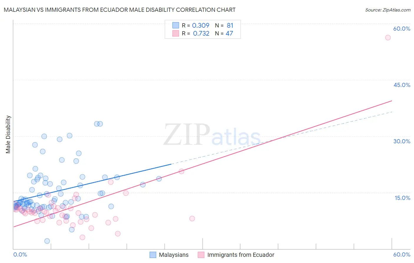 Malaysian vs Immigrants from Ecuador Male Disability