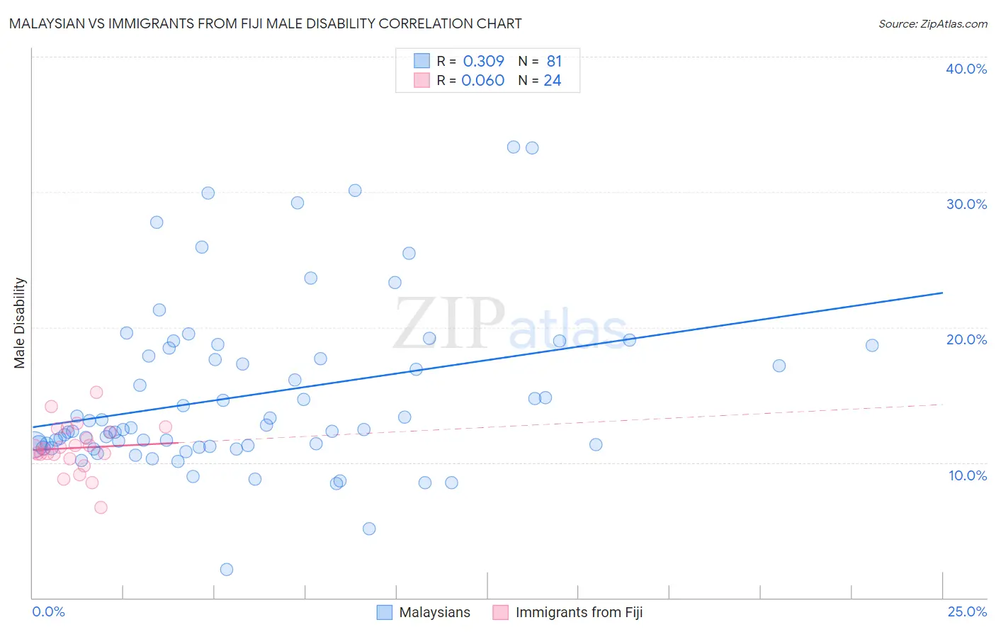 Malaysian vs Immigrants from Fiji Male Disability