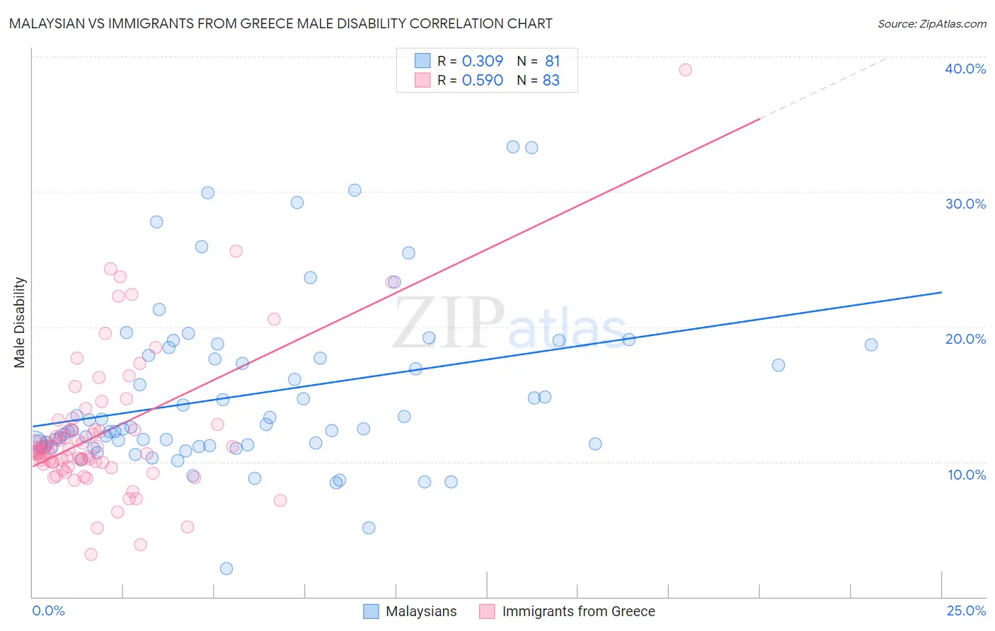 Malaysian vs Immigrants from Greece Male Disability