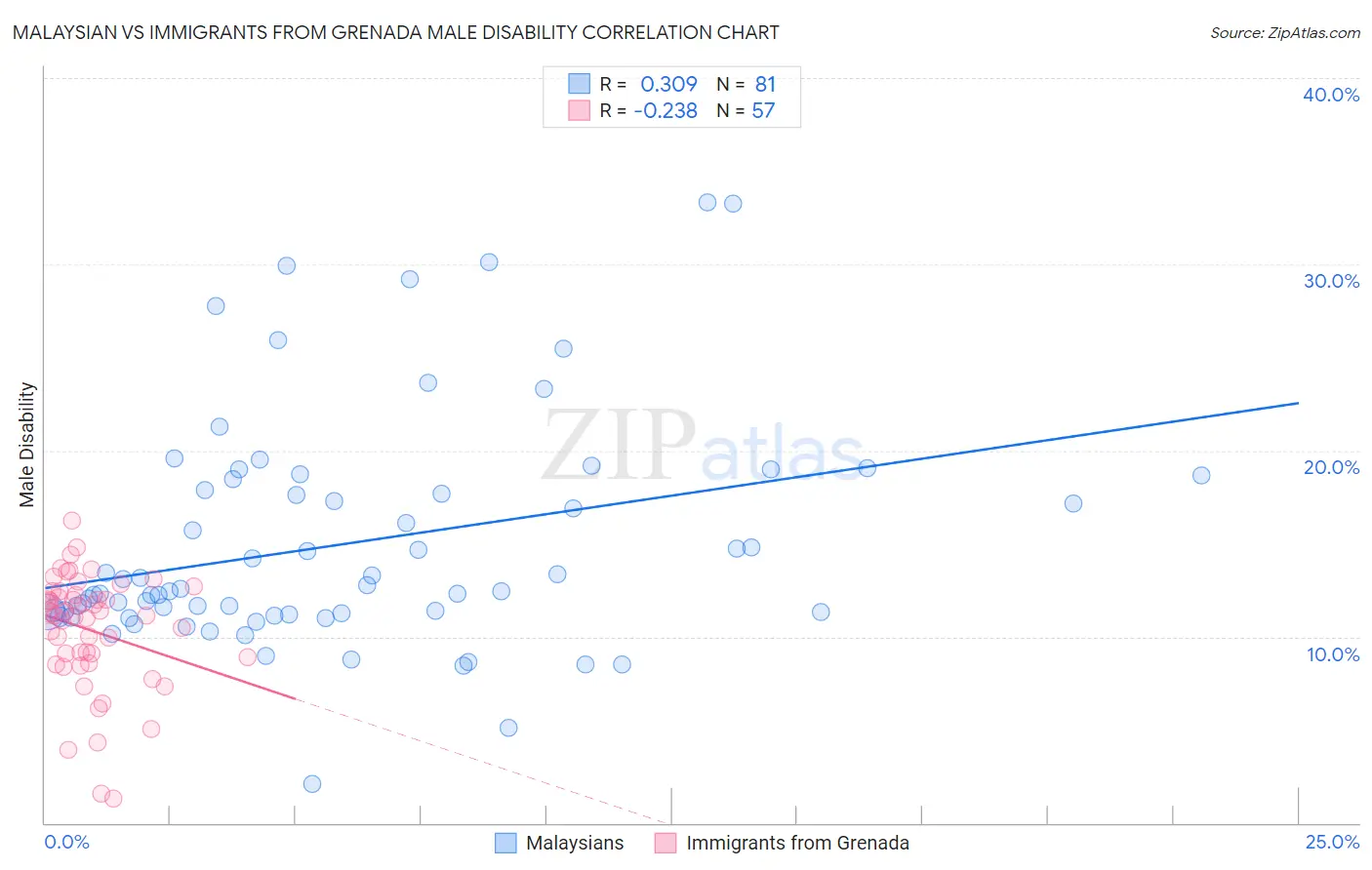 Malaysian vs Immigrants from Grenada Male Disability