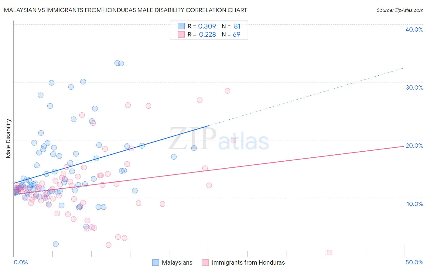 Malaysian vs Immigrants from Honduras Male Disability
