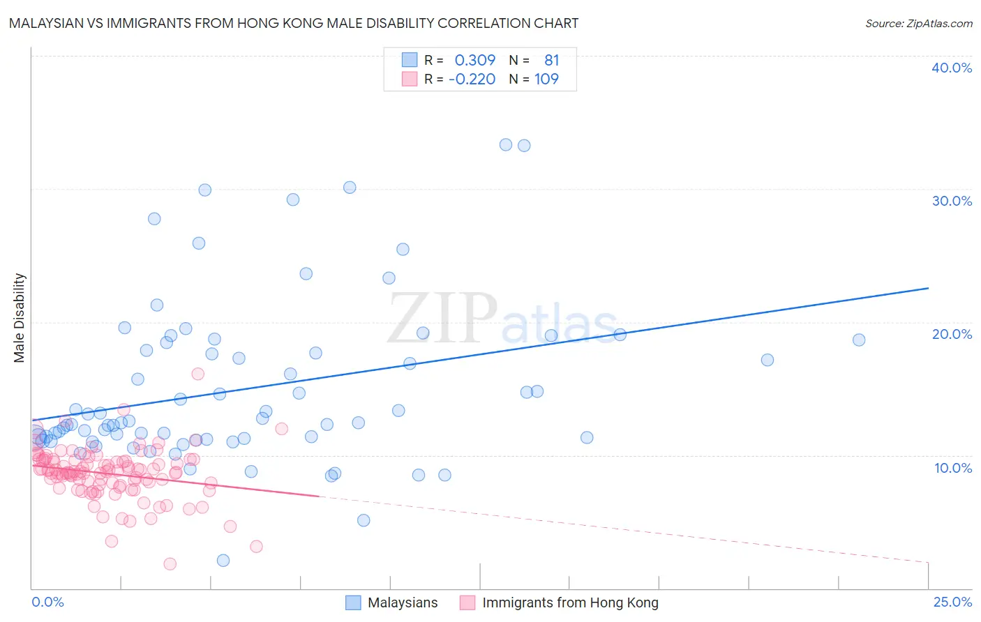 Malaysian vs Immigrants from Hong Kong Male Disability