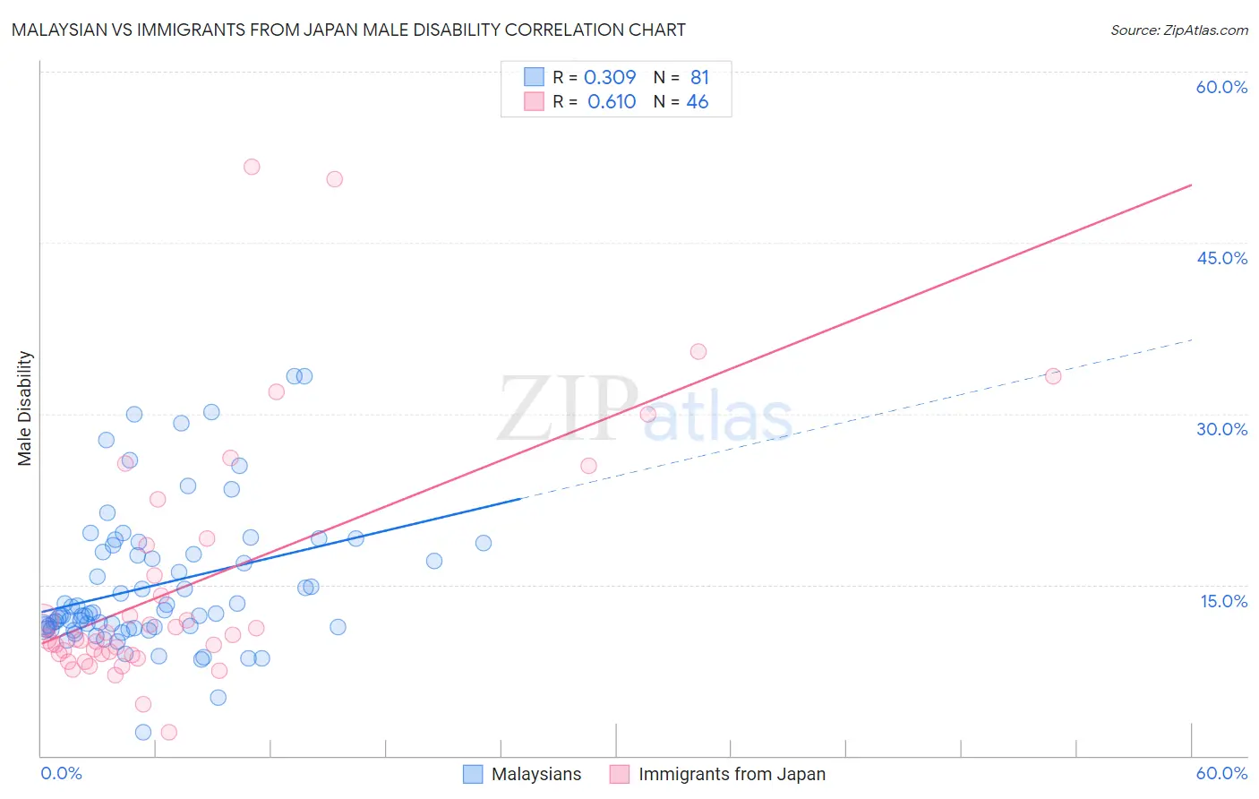 Malaysian vs Immigrants from Japan Male Disability