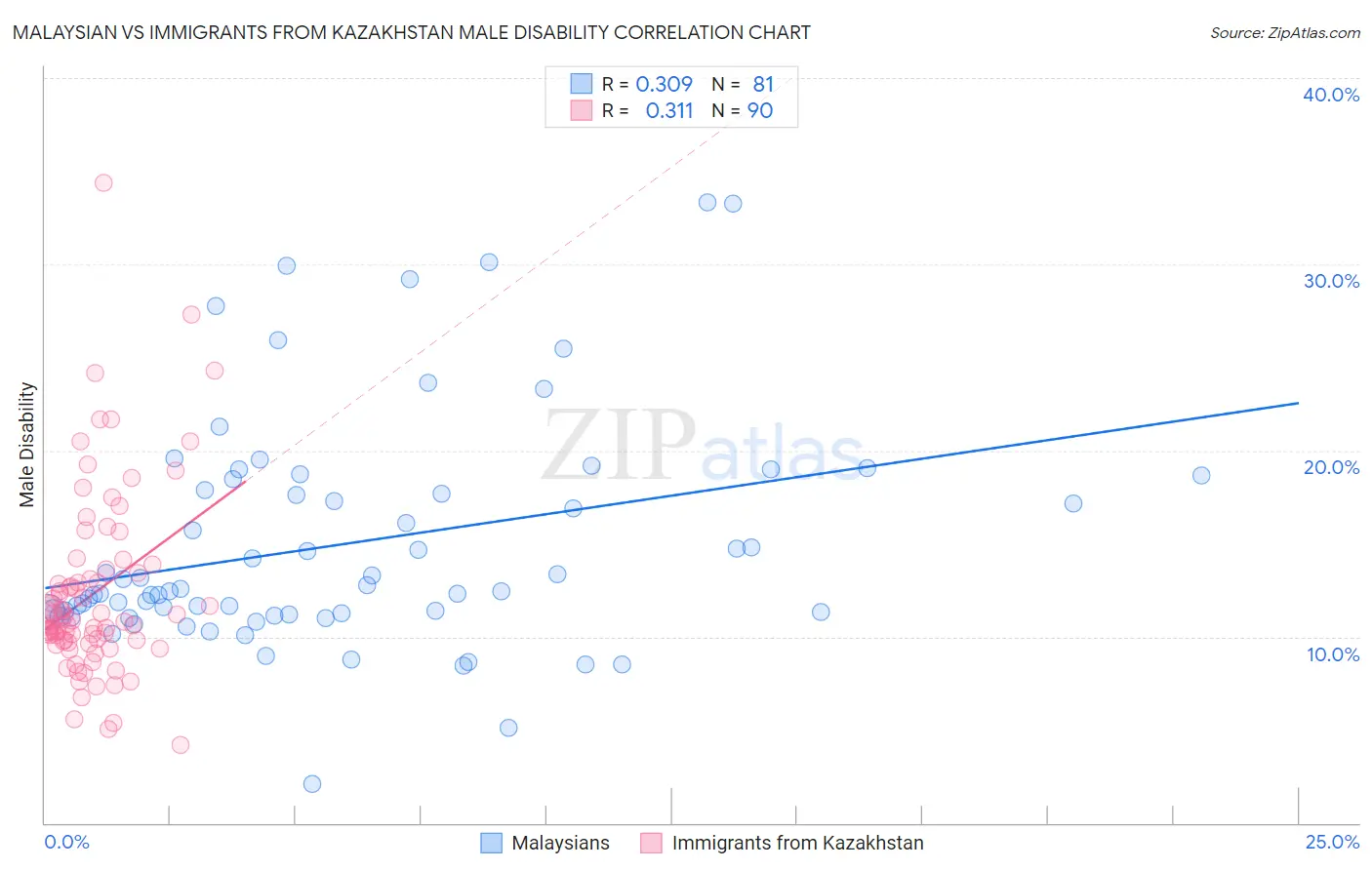 Malaysian vs Immigrants from Kazakhstan Male Disability