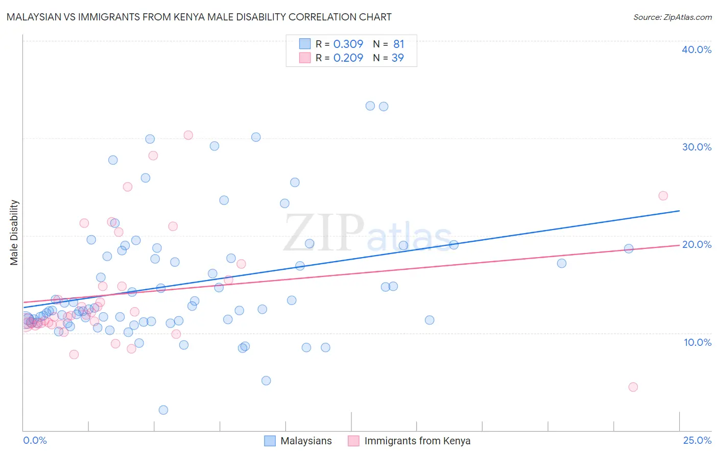 Malaysian vs Immigrants from Kenya Male Disability