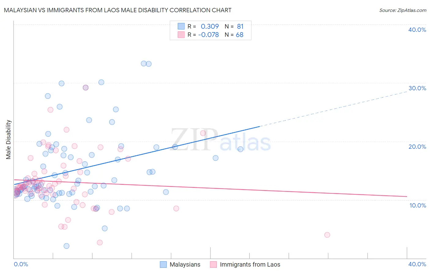 Malaysian vs Immigrants from Laos Male Disability