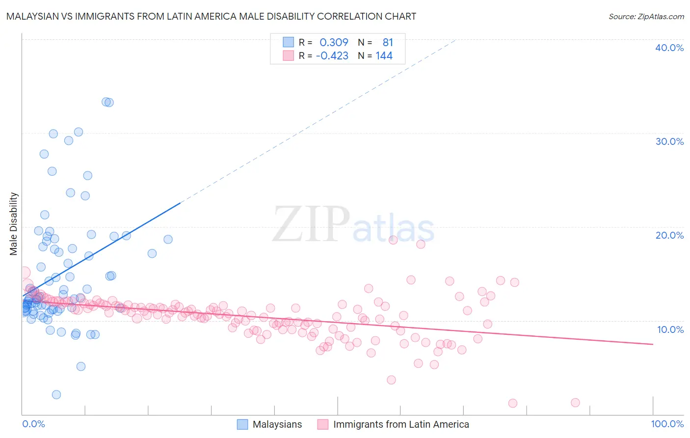 Malaysian vs Immigrants from Latin America Male Disability