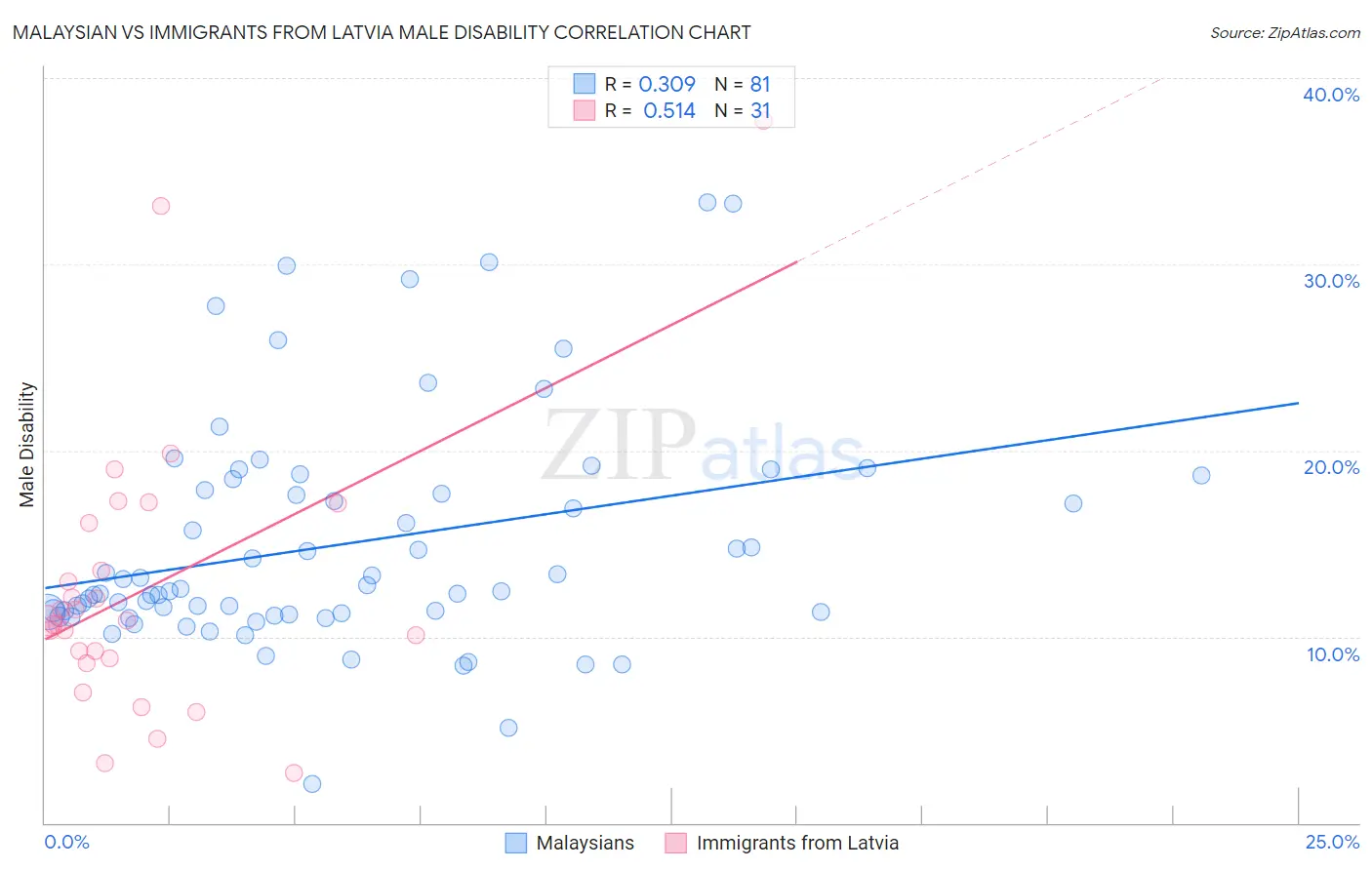 Malaysian vs Immigrants from Latvia Male Disability