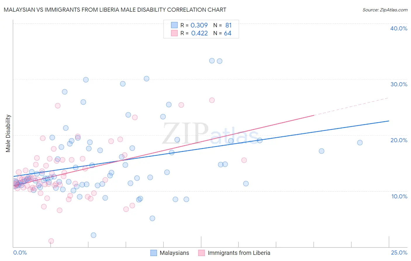 Malaysian vs Immigrants from Liberia Male Disability