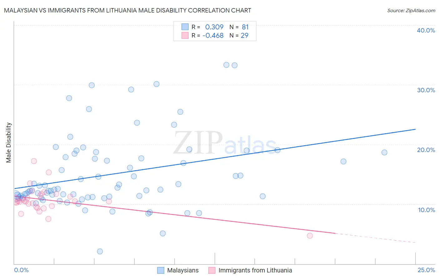 Malaysian vs Immigrants from Lithuania Male Disability
