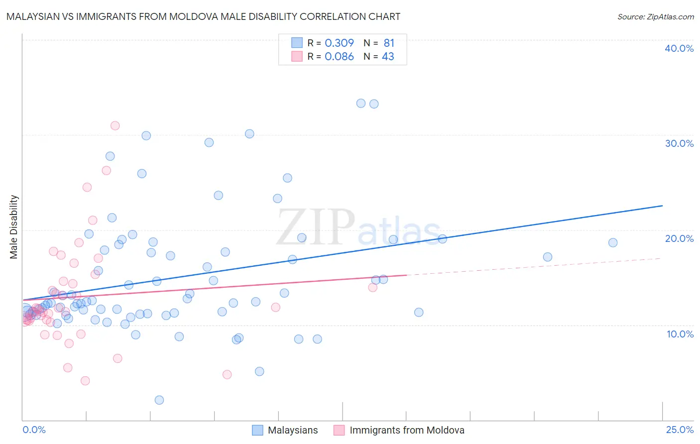 Malaysian vs Immigrants from Moldova Male Disability