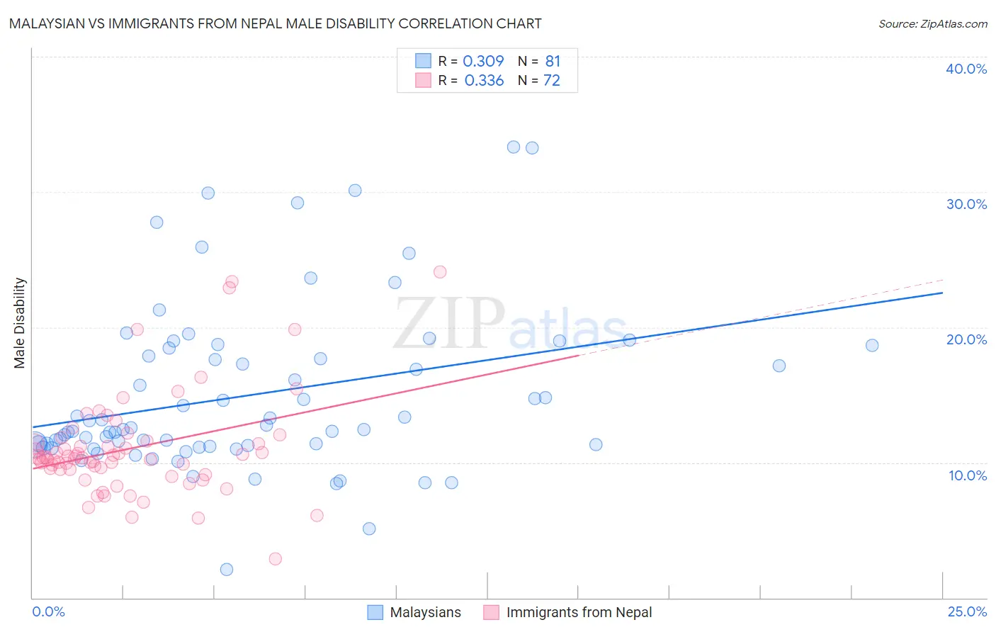 Malaysian vs Immigrants from Nepal Male Disability