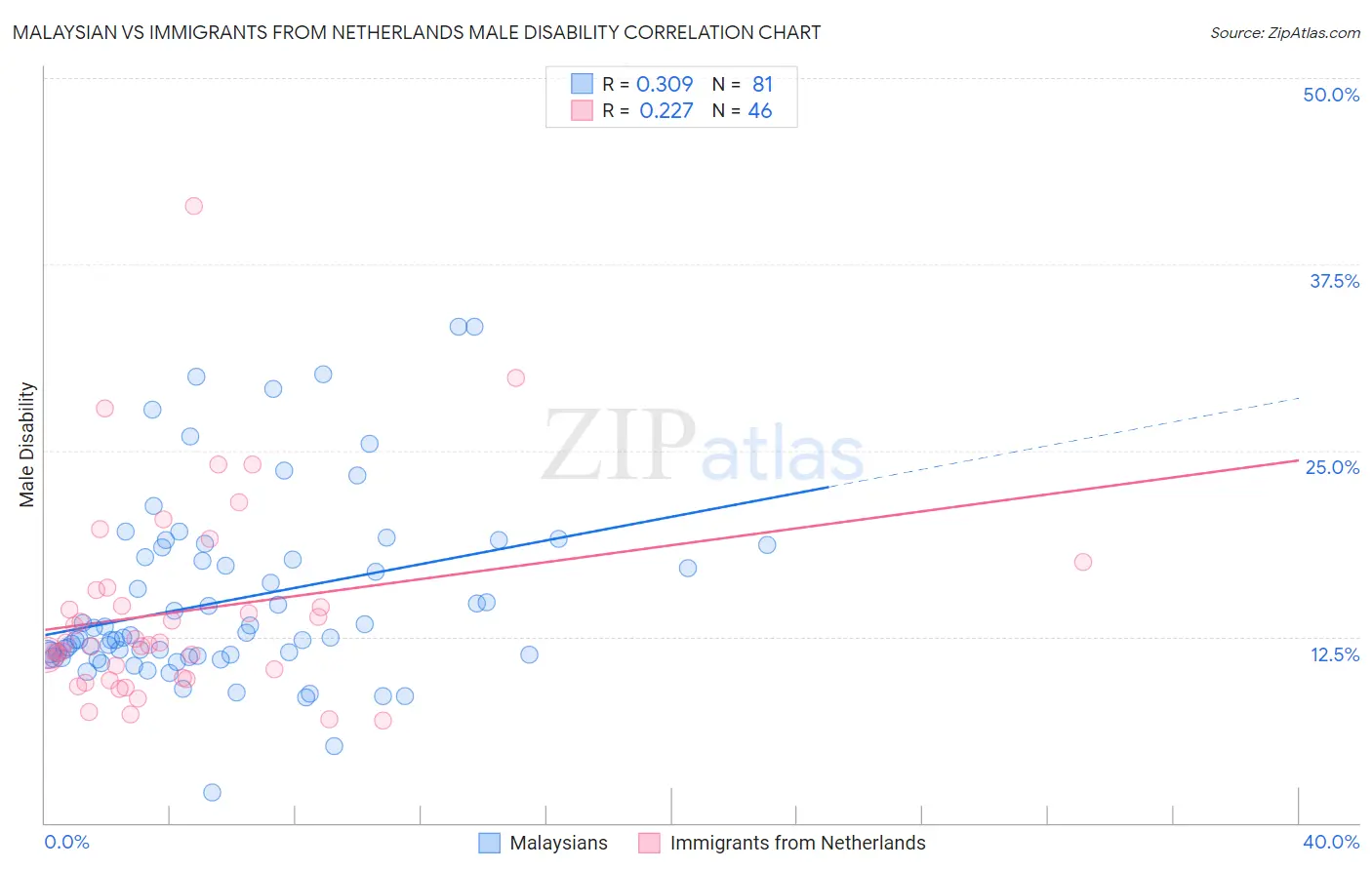 Malaysian vs Immigrants from Netherlands Male Disability