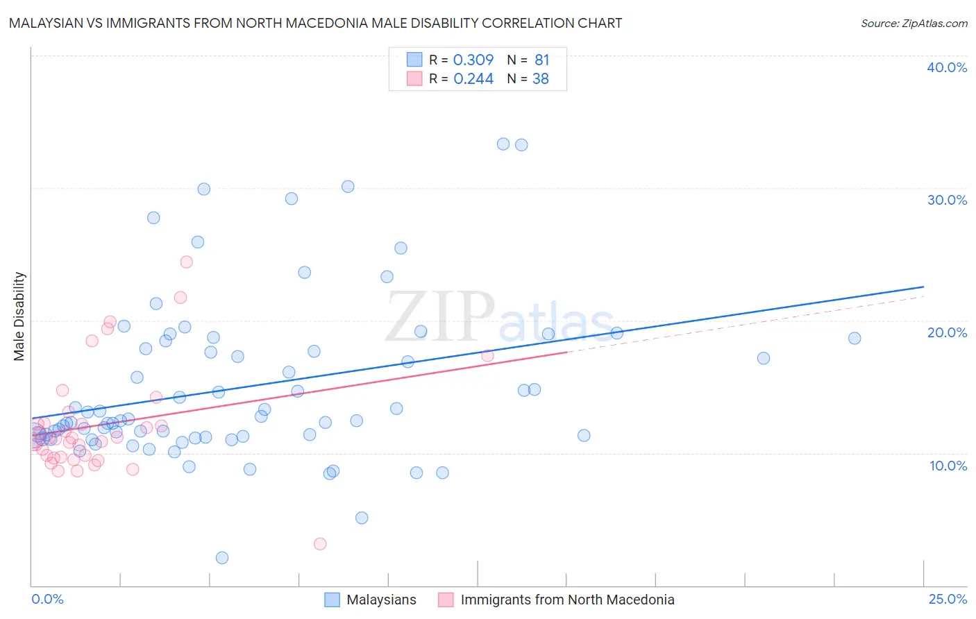 Malaysian vs Immigrants from North Macedonia Male Disability