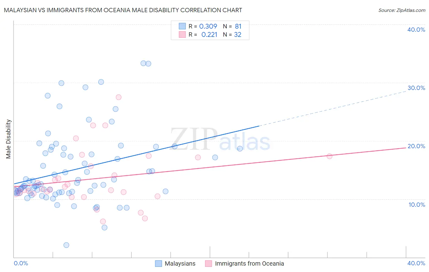 Malaysian vs Immigrants from Oceania Male Disability