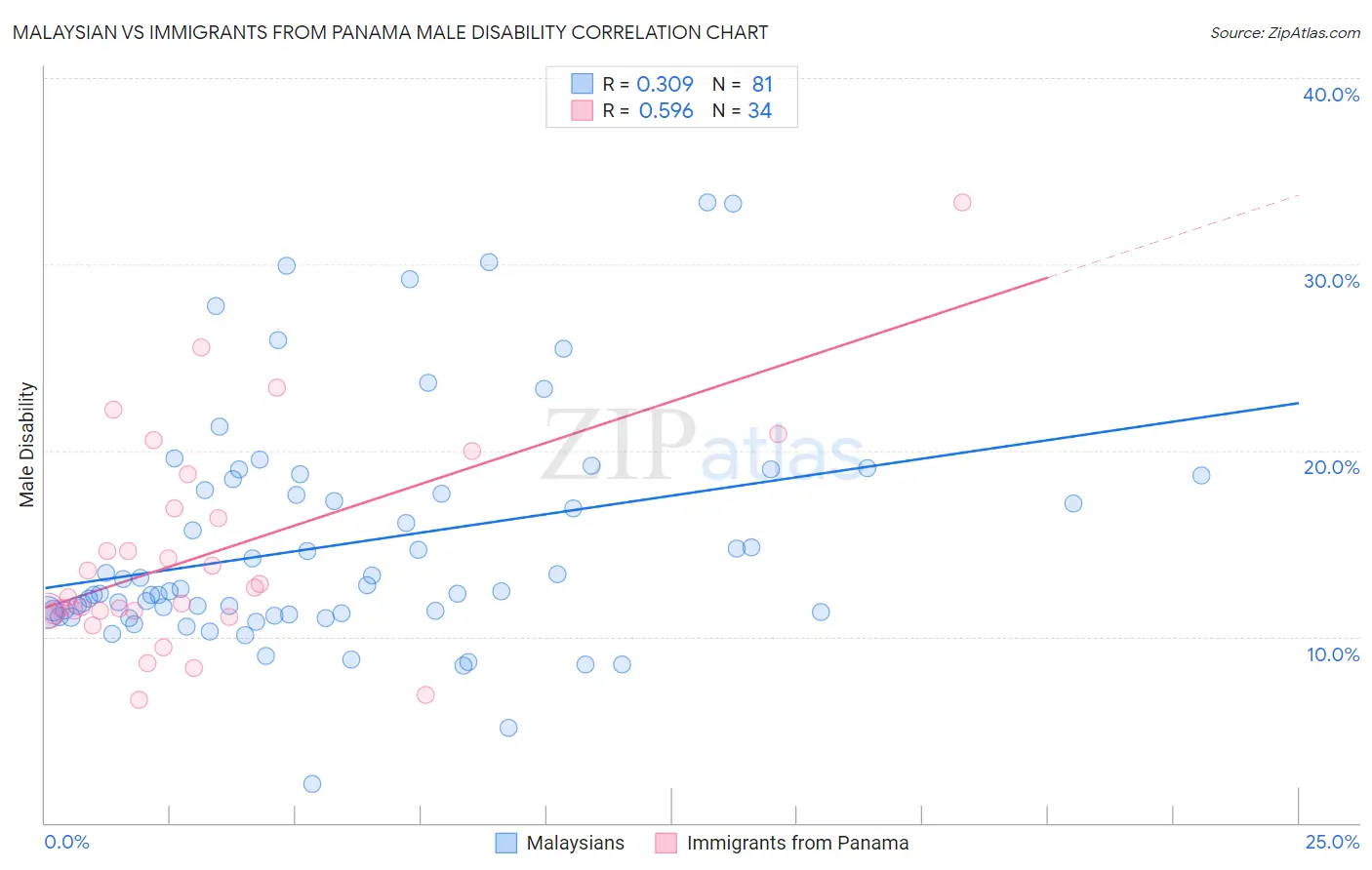 Malaysian vs Immigrants from Panama Male Disability