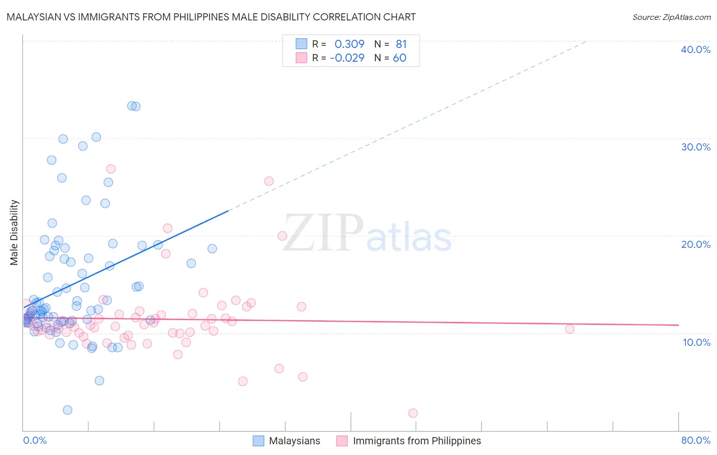 Malaysian vs Immigrants from Philippines Male Disability