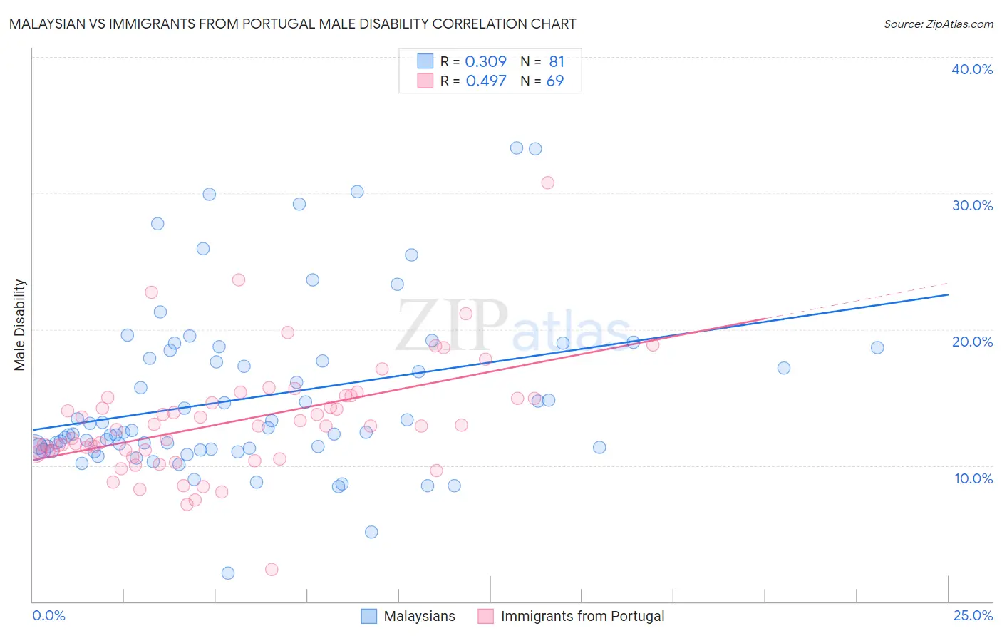 Malaysian vs Immigrants from Portugal Male Disability