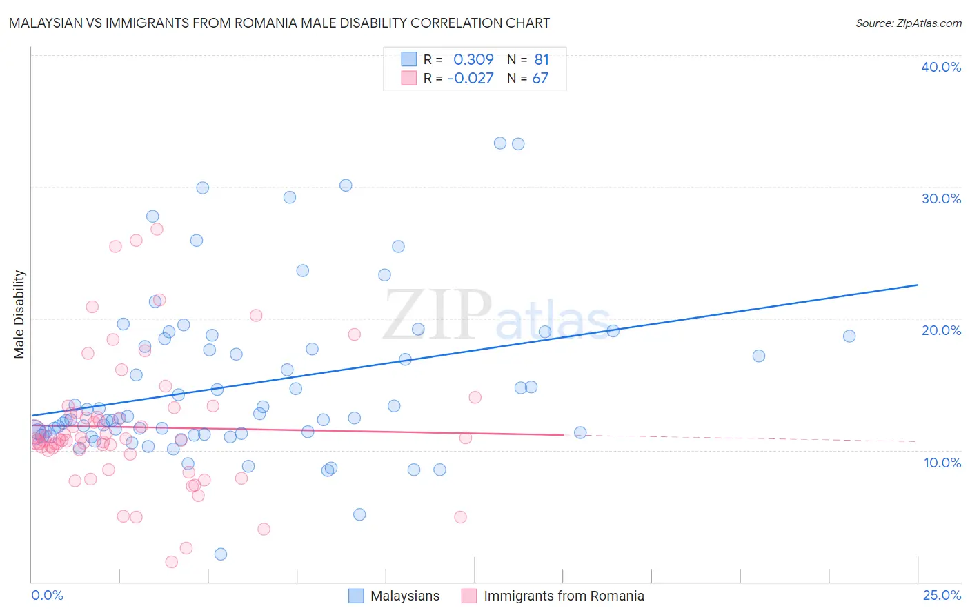 Malaysian vs Immigrants from Romania Male Disability
