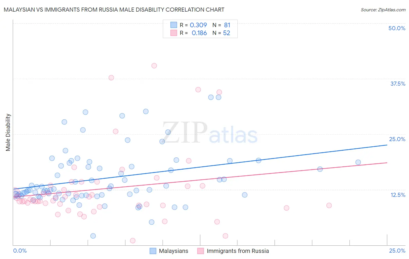 Malaysian vs Immigrants from Russia Male Disability