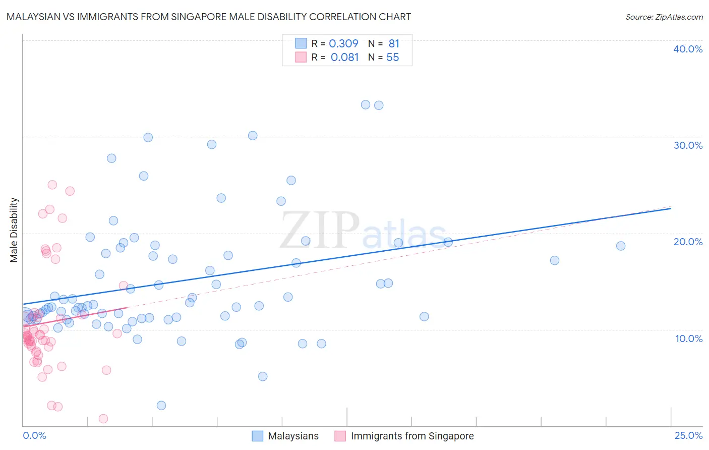 Malaysian vs Immigrants from Singapore Male Disability