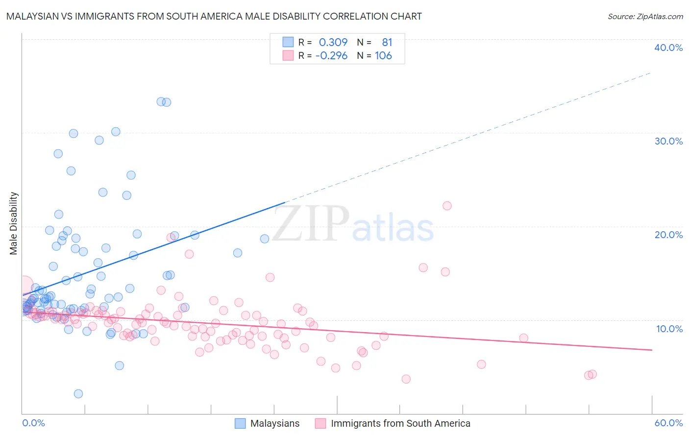 Malaysian vs Immigrants from South America Male Disability