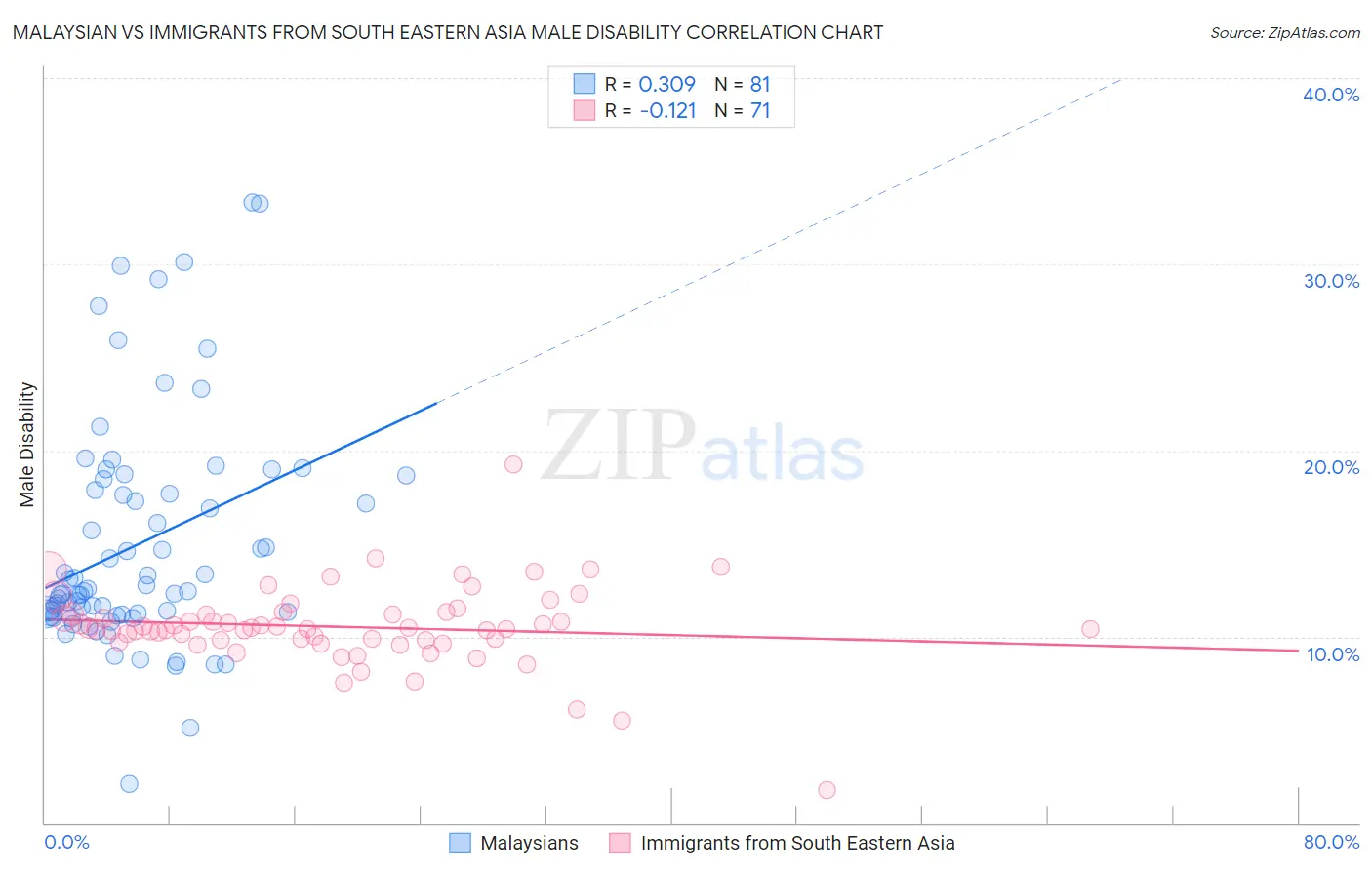 Malaysian vs Immigrants from South Eastern Asia Male Disability