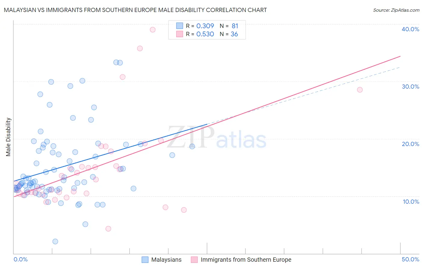 Malaysian vs Immigrants from Southern Europe Male Disability
