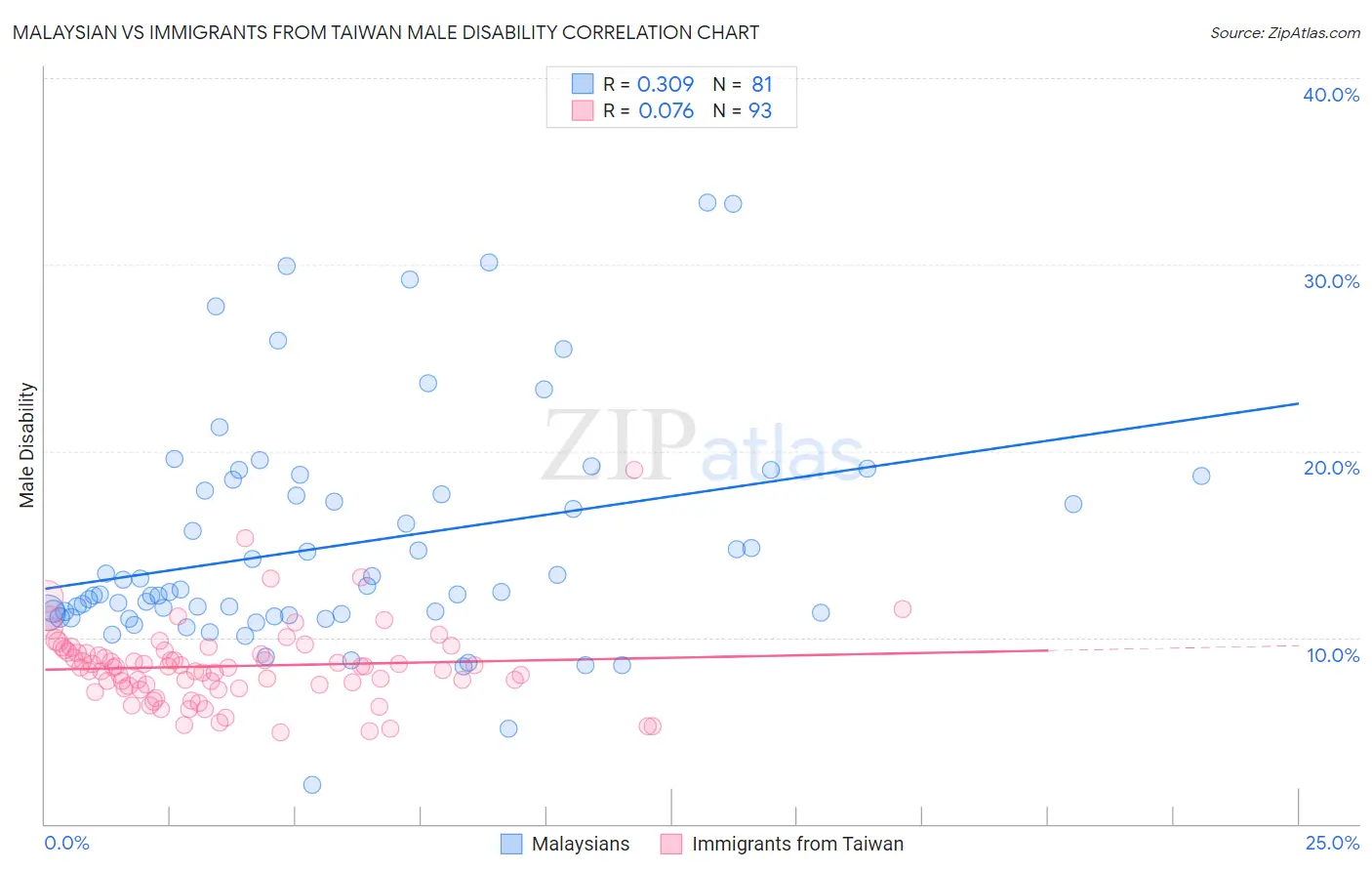 Malaysian vs Immigrants from Taiwan Male Disability