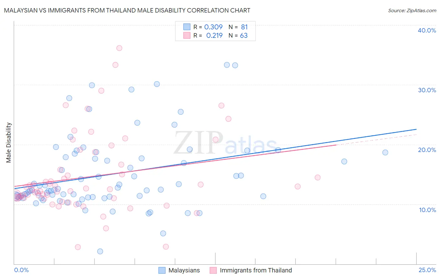 Malaysian vs Immigrants from Thailand Male Disability