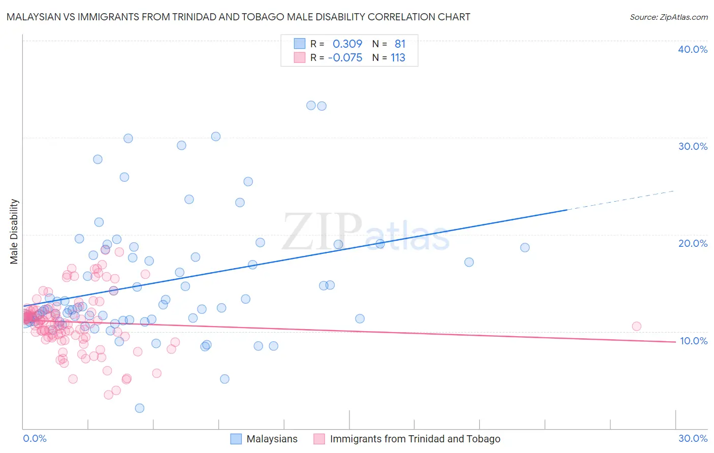 Malaysian vs Immigrants from Trinidad and Tobago Male Disability