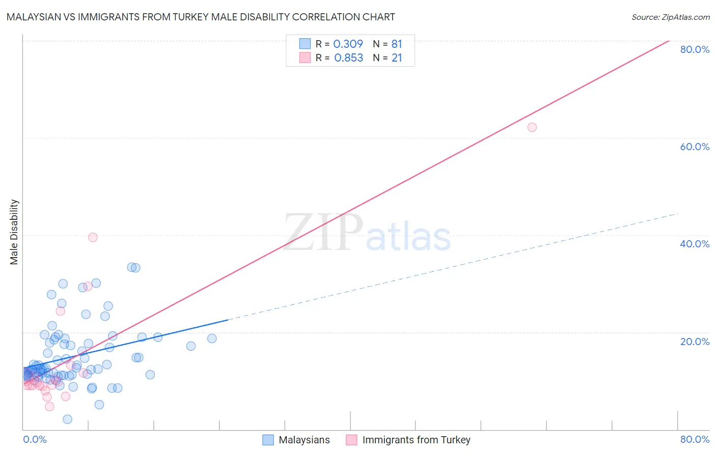 Malaysian vs Immigrants from Turkey Male Disability