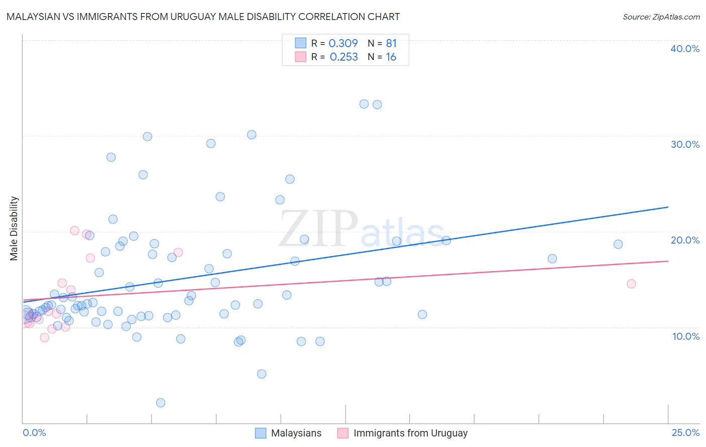 Malaysian vs Immigrants from Uruguay Male Disability