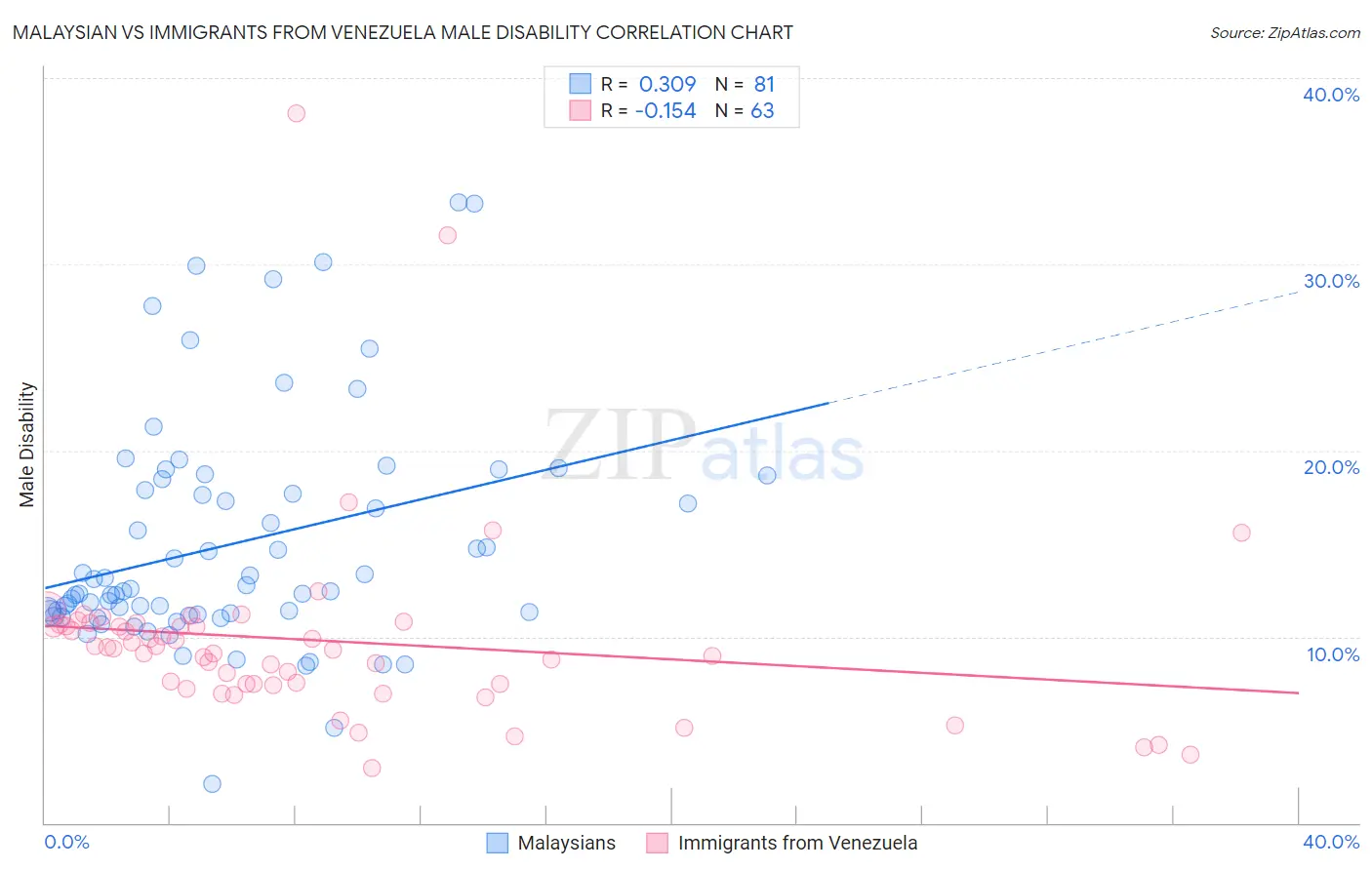 Malaysian vs Immigrants from Venezuela Male Disability