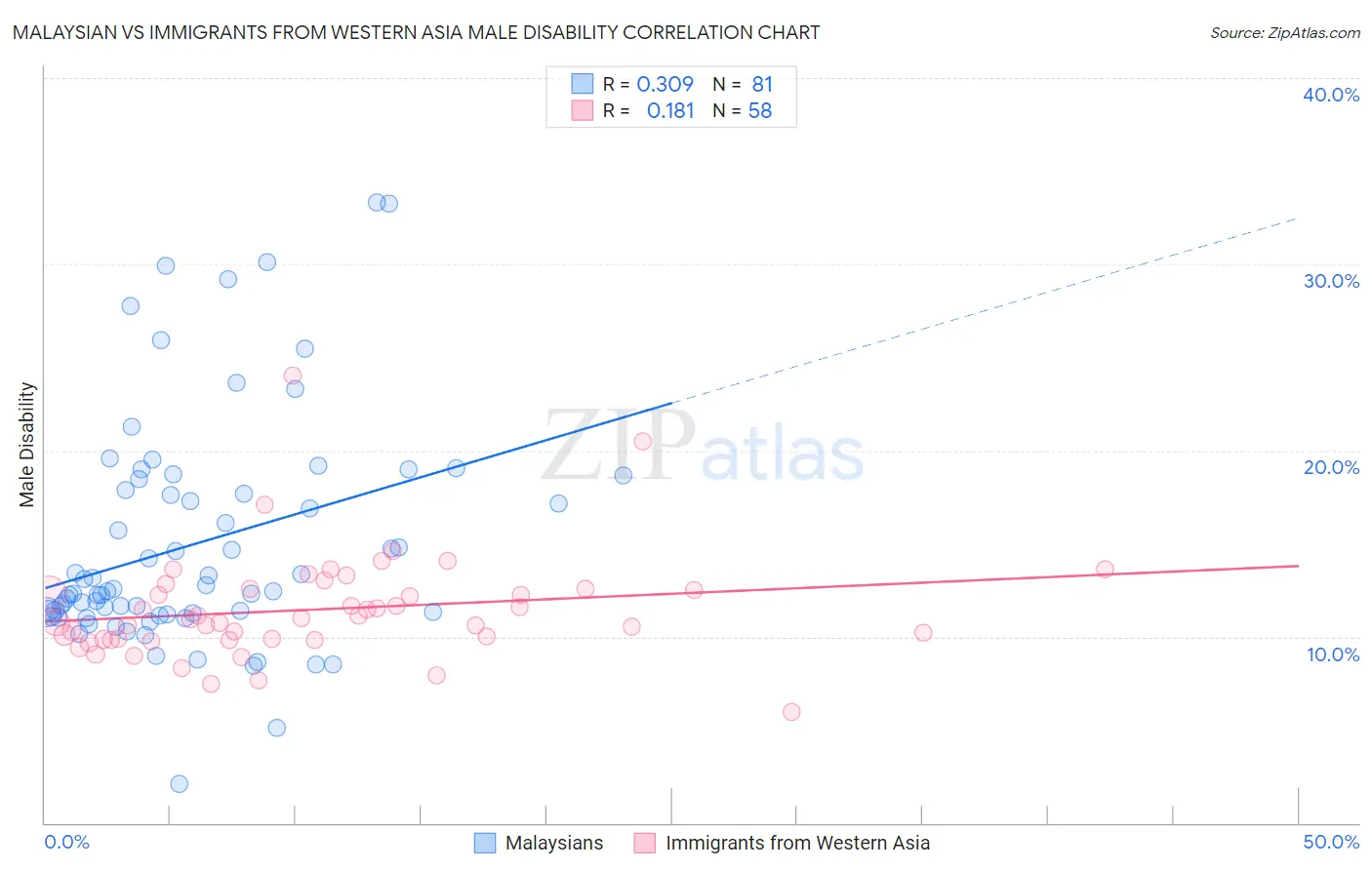 Malaysian vs Immigrants from Western Asia Male Disability