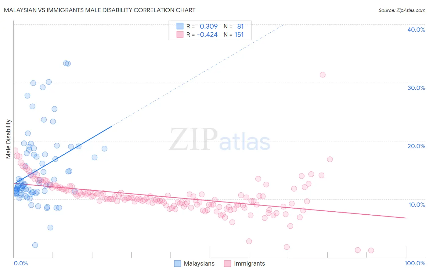 Malaysian vs Immigrants Male Disability