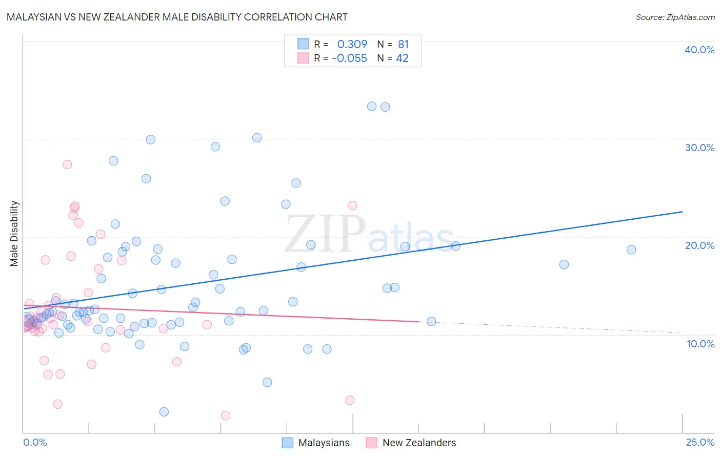 Malaysian vs New Zealander Male Disability