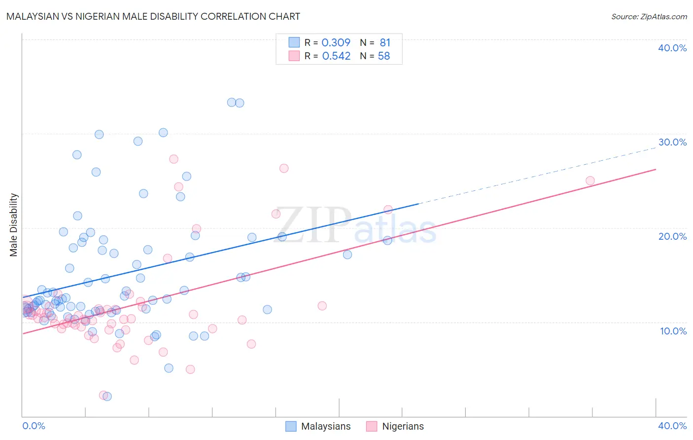 Malaysian vs Nigerian Male Disability