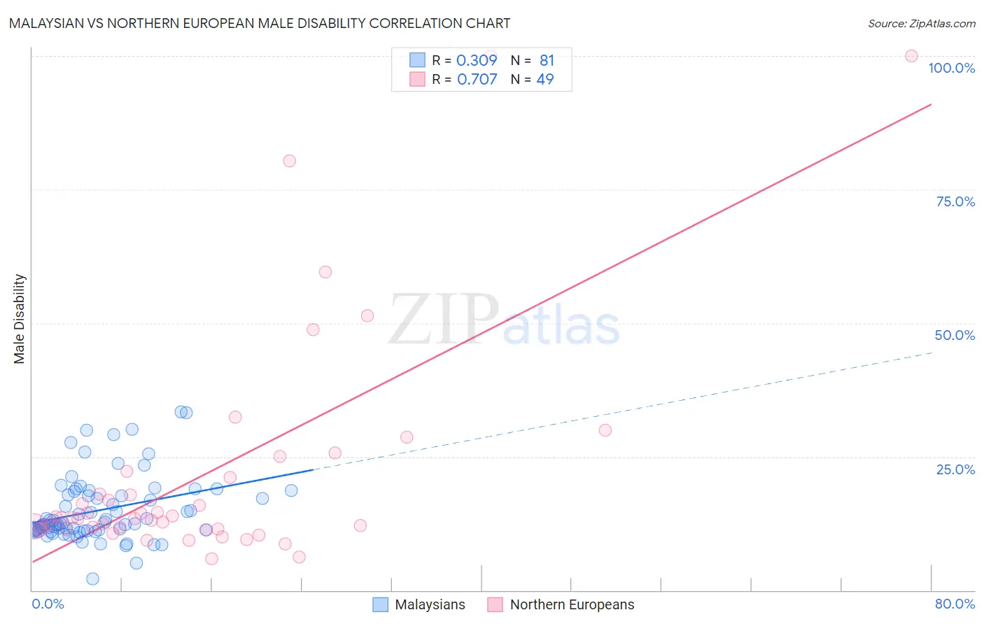 Malaysian vs Northern European Male Disability